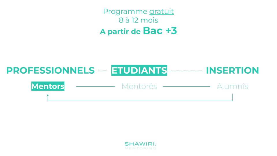 Le cycle Shawiri : des professionnels deviennent mentors, accompagnent des étudiants mentorés, qui deviennent alumnis puis mentors à leur tour.